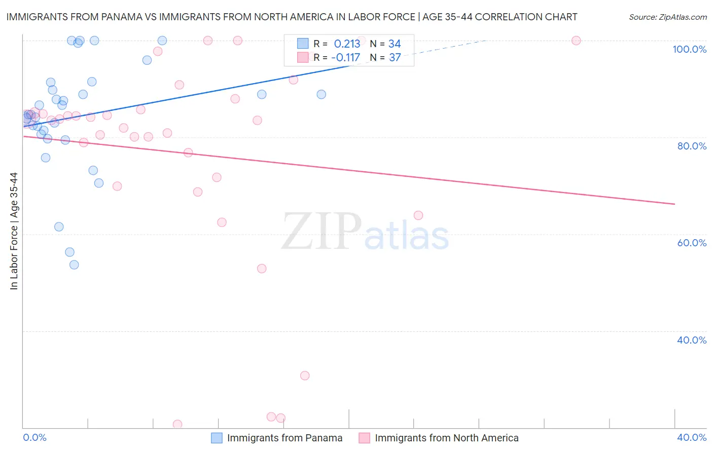 Immigrants from Panama vs Immigrants from North America In Labor Force | Age 35-44