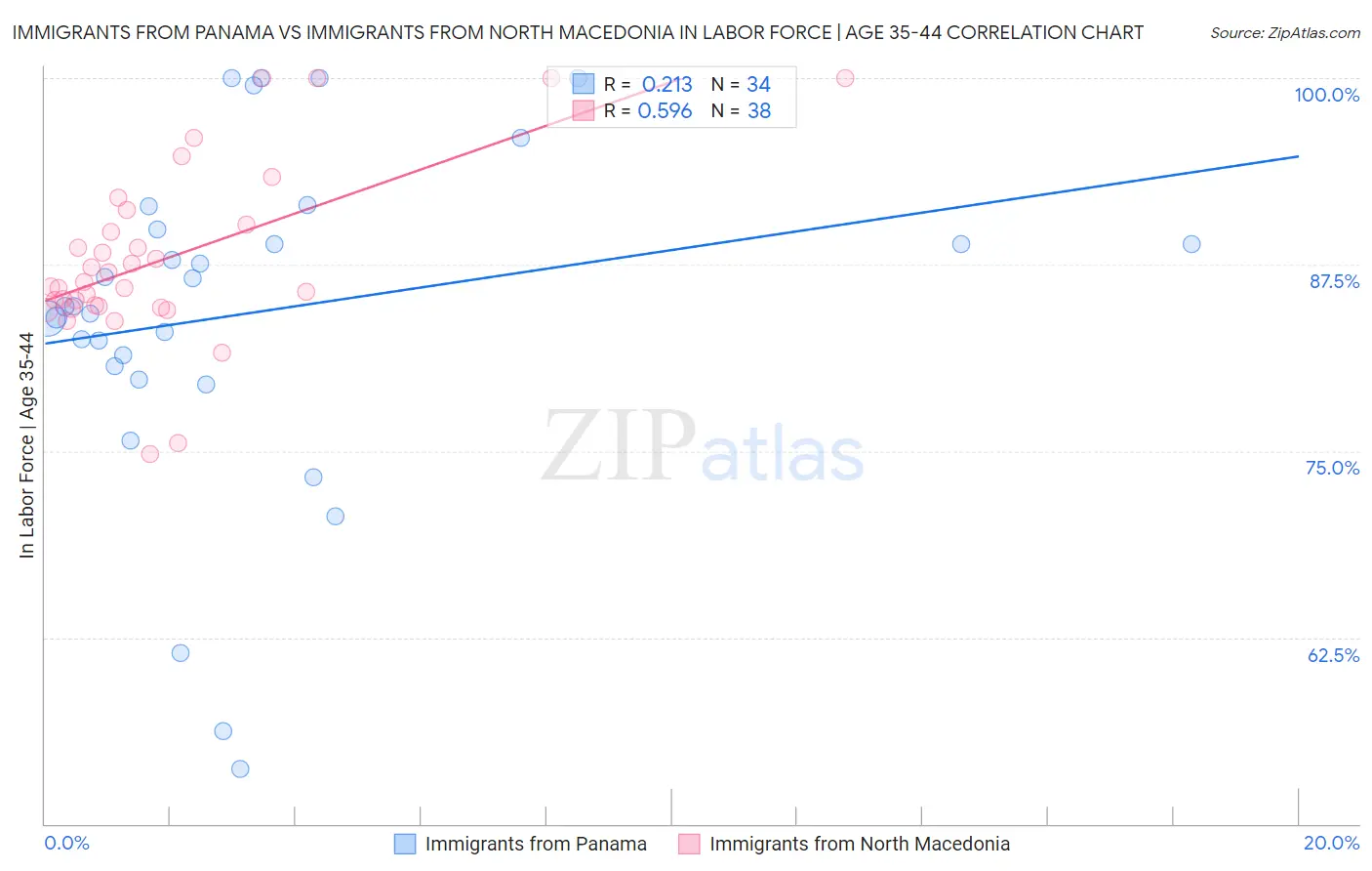 Immigrants from Panama vs Immigrants from North Macedonia In Labor Force | Age 35-44