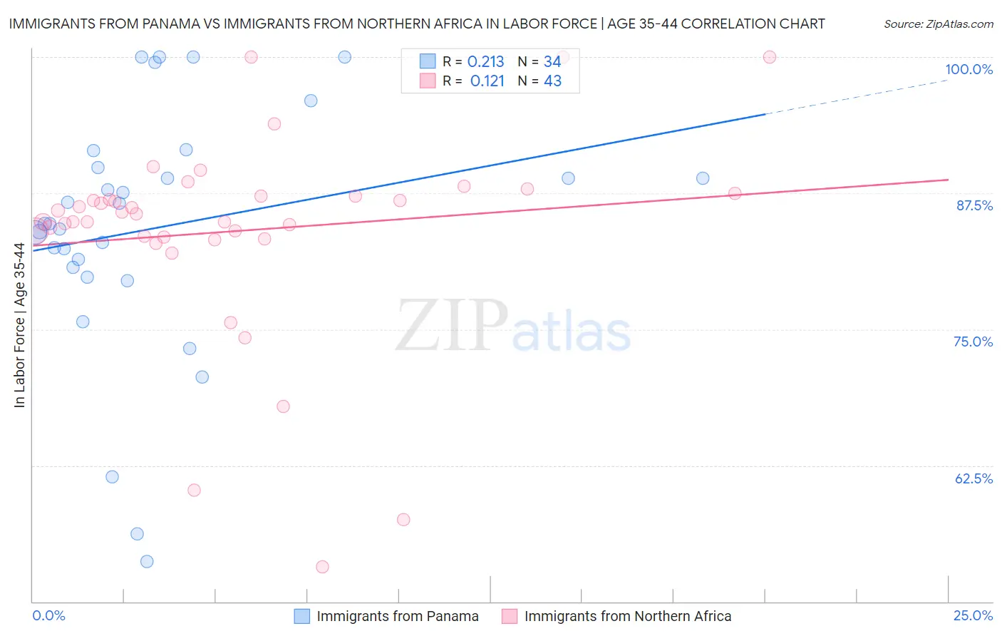 Immigrants from Panama vs Immigrants from Northern Africa In Labor Force | Age 35-44