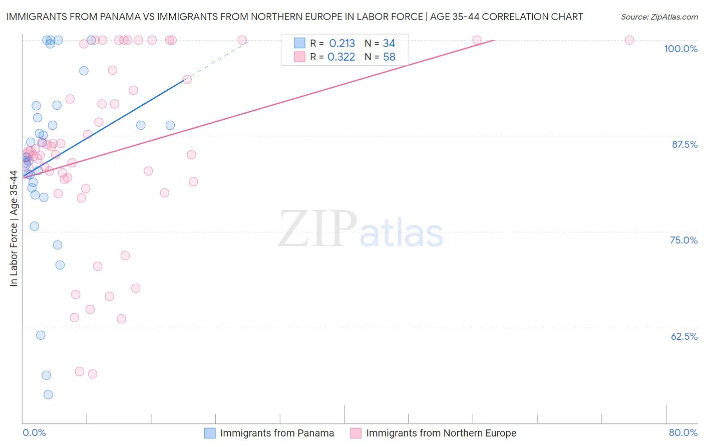 Immigrants from Panama vs Immigrants from Northern Europe In Labor Force | Age 35-44