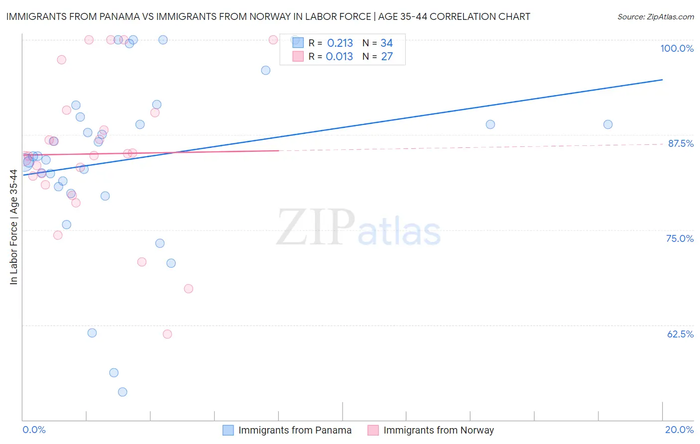 Immigrants from Panama vs Immigrants from Norway In Labor Force | Age 35-44