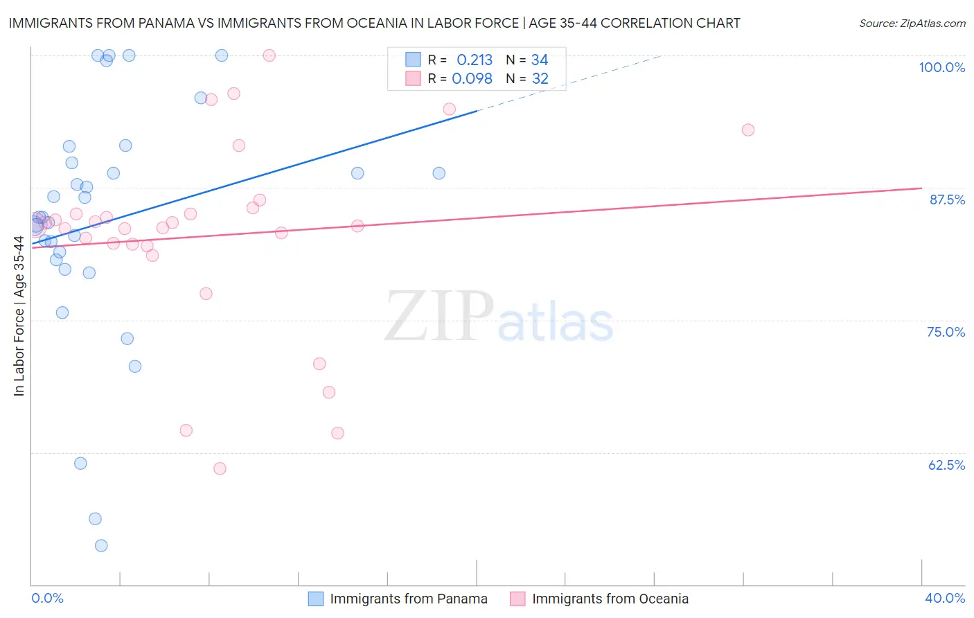 Immigrants from Panama vs Immigrants from Oceania In Labor Force | Age 35-44