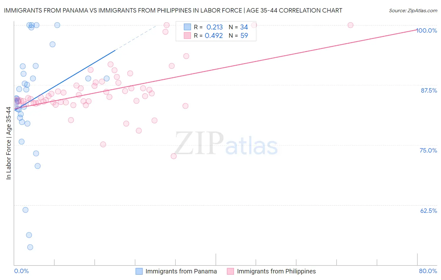 Immigrants from Panama vs Immigrants from Philippines In Labor Force | Age 35-44