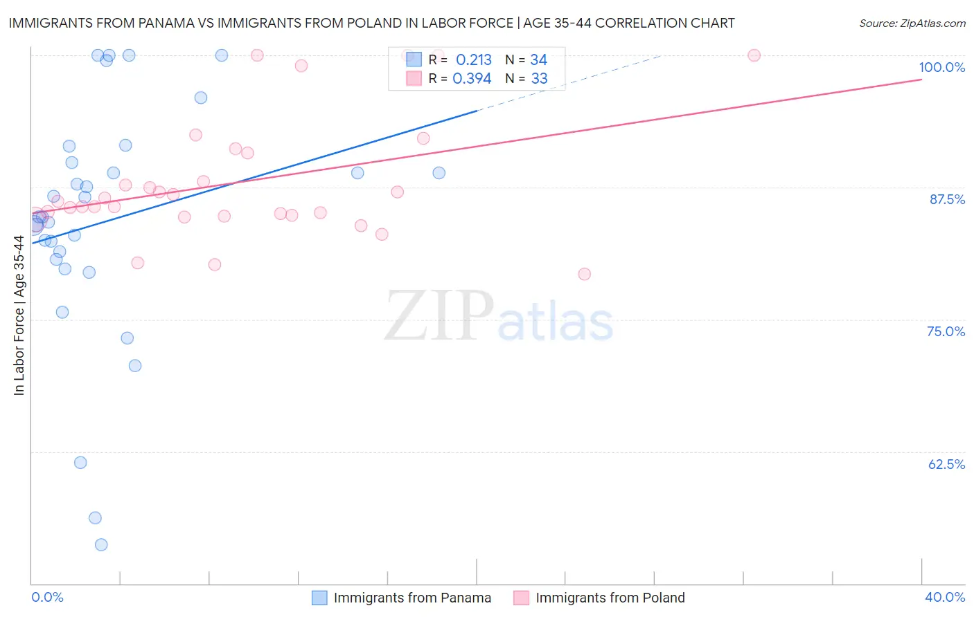 Immigrants from Panama vs Immigrants from Poland In Labor Force | Age 35-44