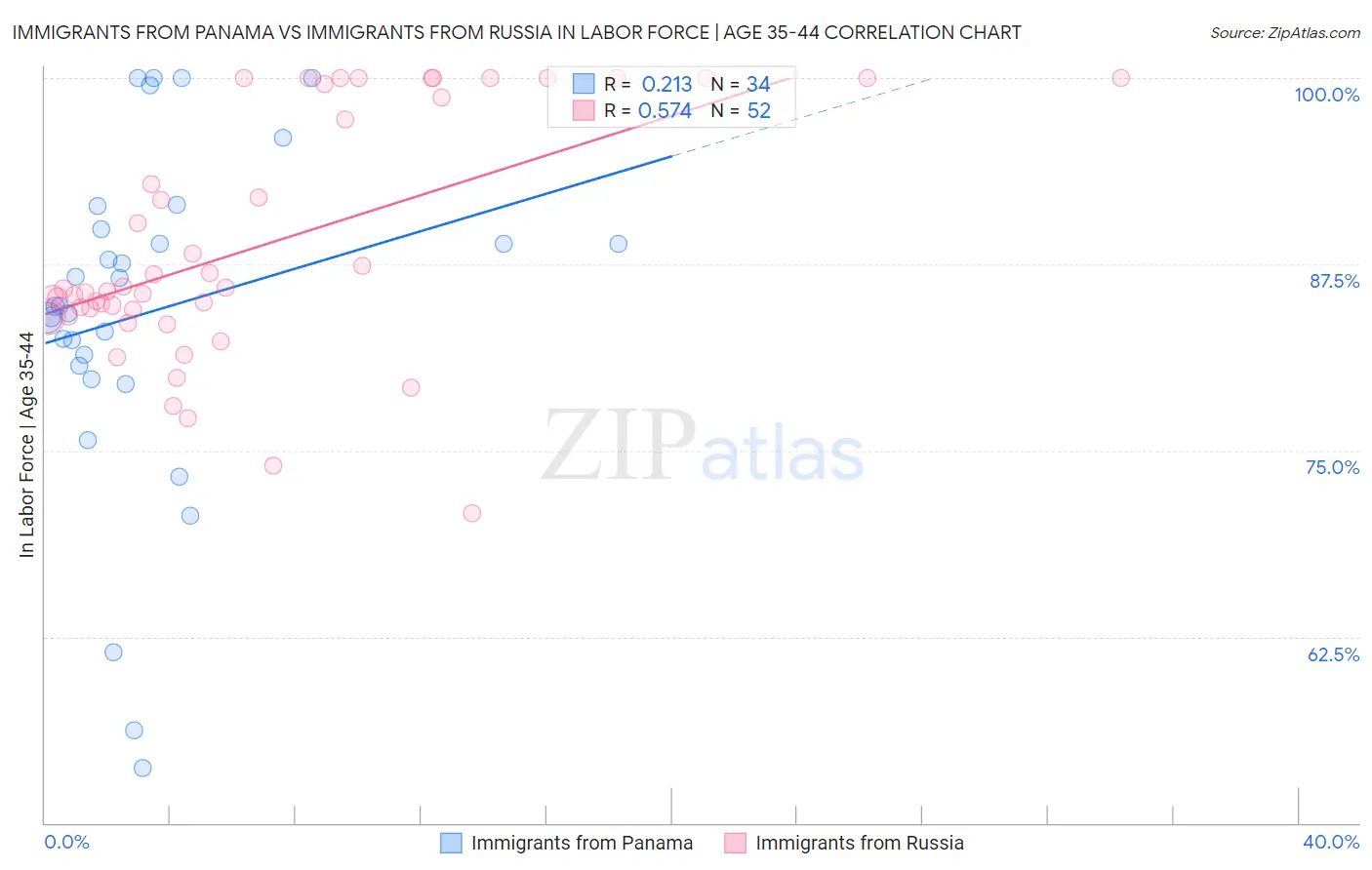 Immigrants from Panama vs Immigrants from Russia In Labor Force | Age 35-44