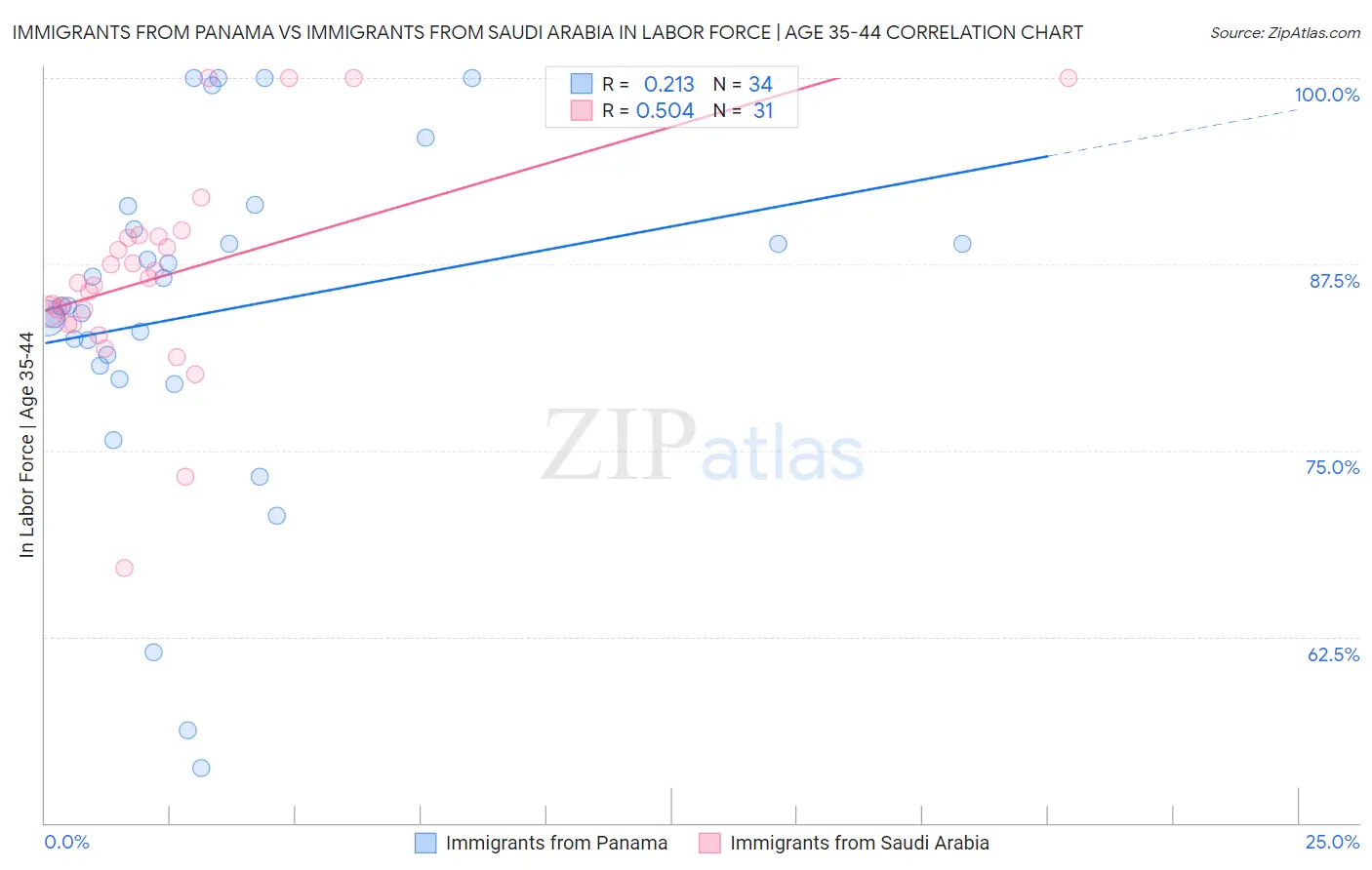 Immigrants from Panama vs Immigrants from Saudi Arabia In Labor Force | Age 35-44