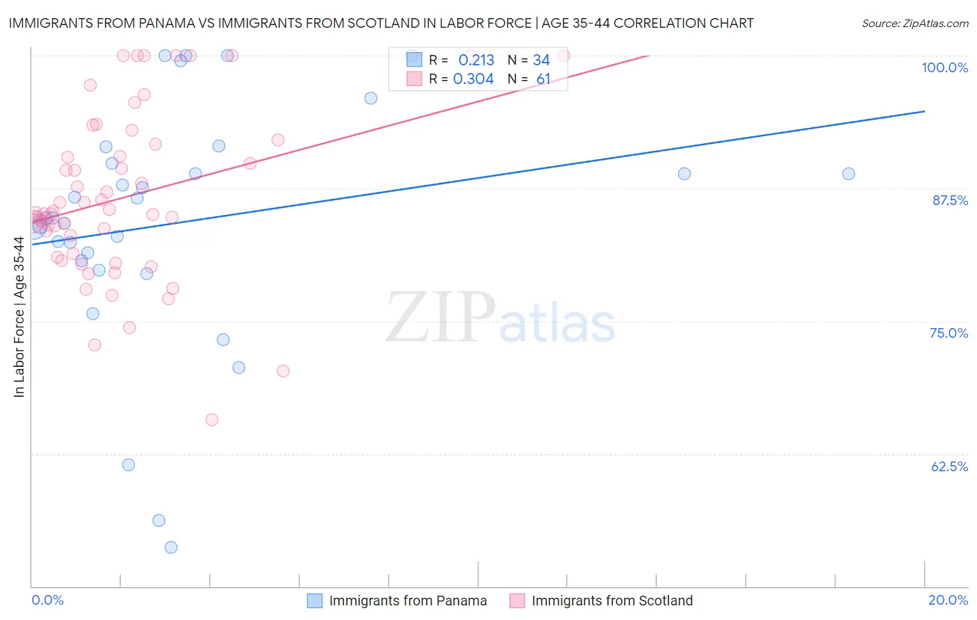 Immigrants from Panama vs Immigrants from Scotland In Labor Force | Age 35-44