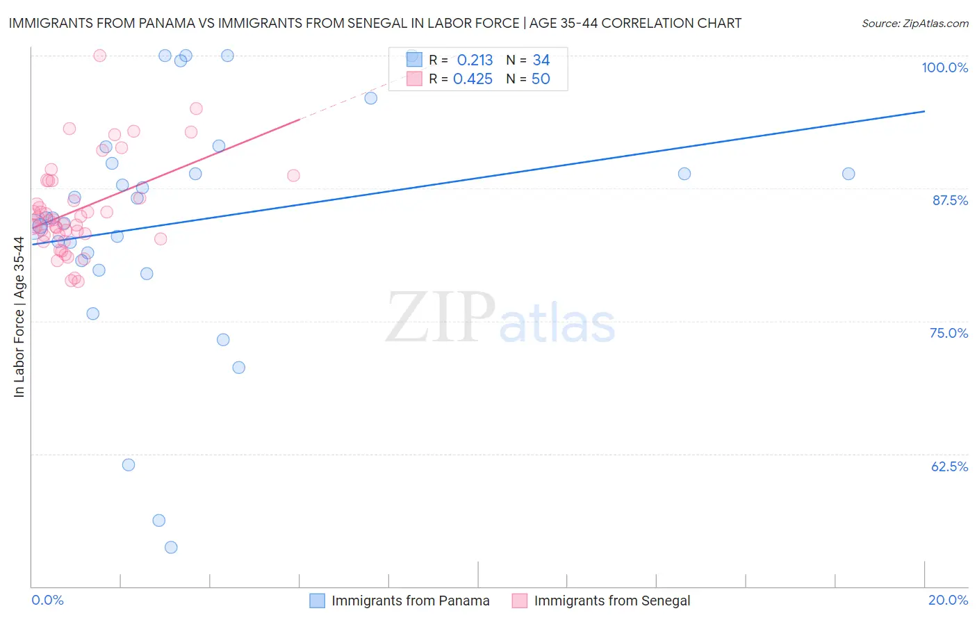 Immigrants from Panama vs Immigrants from Senegal In Labor Force | Age 35-44