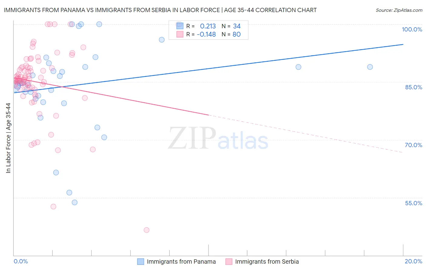 Immigrants from Panama vs Immigrants from Serbia In Labor Force | Age 35-44
