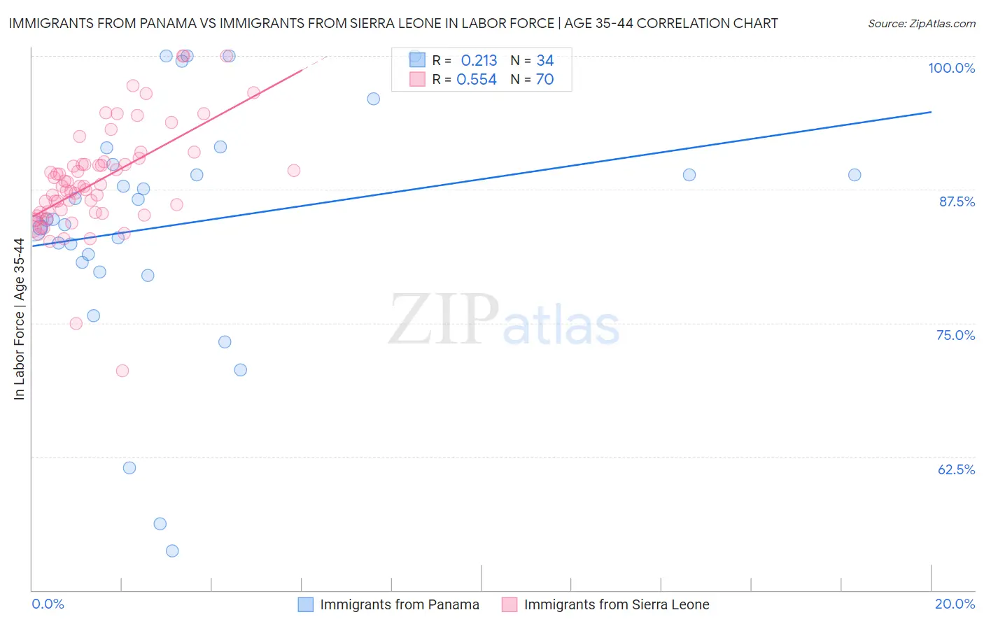 Immigrants from Panama vs Immigrants from Sierra Leone In Labor Force | Age 35-44