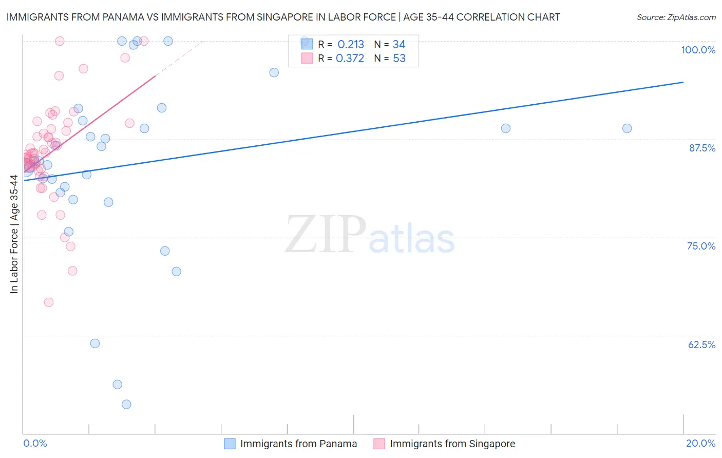 Immigrants from Panama vs Immigrants from Singapore In Labor Force | Age 35-44