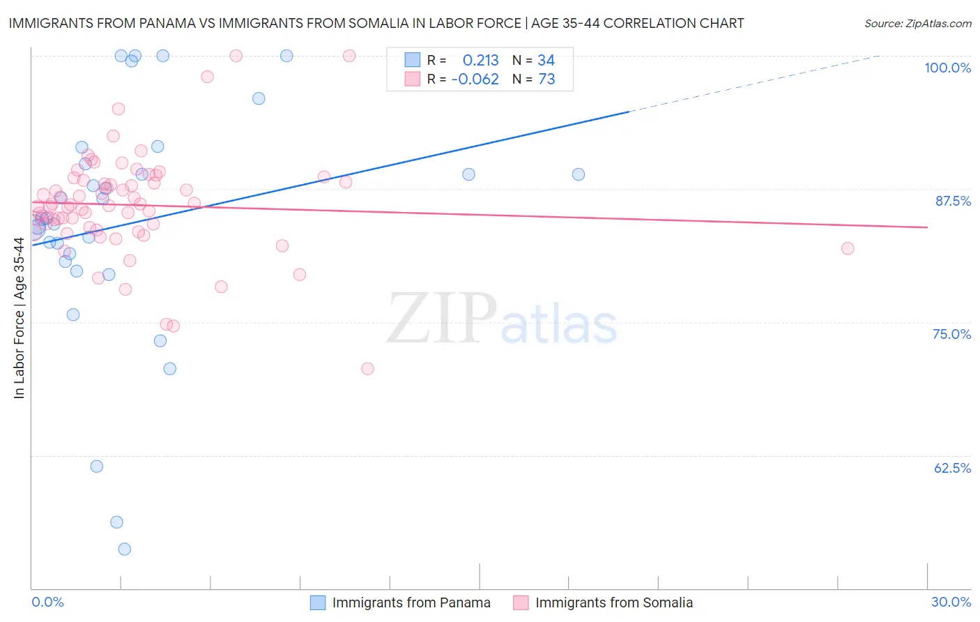 Immigrants from Panama vs Immigrants from Somalia In Labor Force | Age 35-44