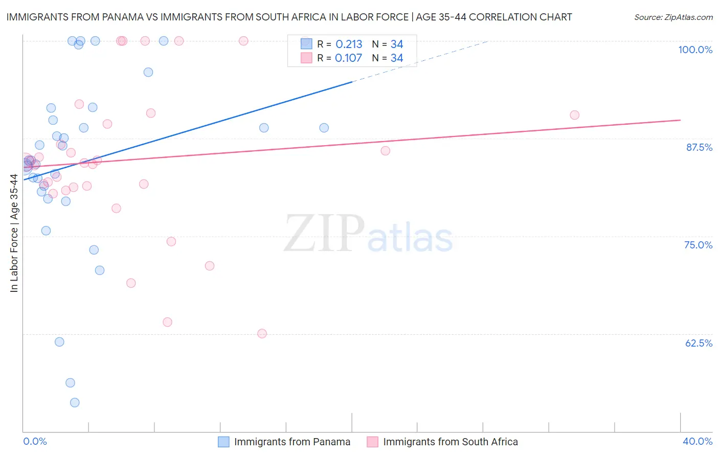 Immigrants from Panama vs Immigrants from South Africa In Labor Force | Age 35-44