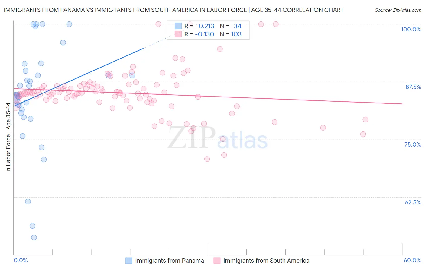 Immigrants from Panama vs Immigrants from South America In Labor Force | Age 35-44