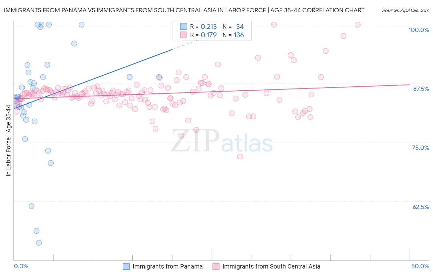 Immigrants from Panama vs Immigrants from South Central Asia In Labor Force | Age 35-44