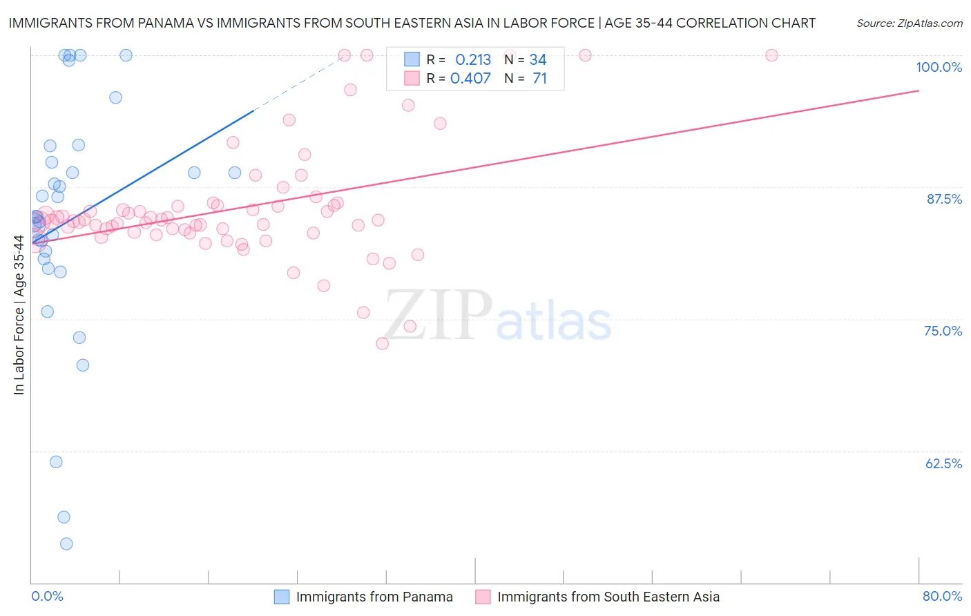 Immigrants from Panama vs Immigrants from South Eastern Asia In Labor Force | Age 35-44