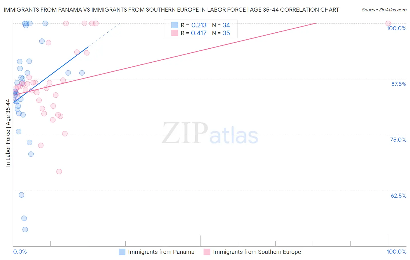 Immigrants from Panama vs Immigrants from Southern Europe In Labor Force | Age 35-44