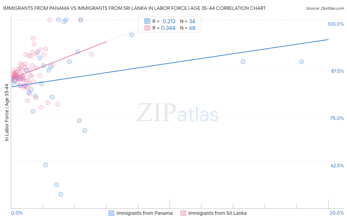 Immigrants from Panama vs Immigrants from Sri Lanka In Labor Force | Age 35-44