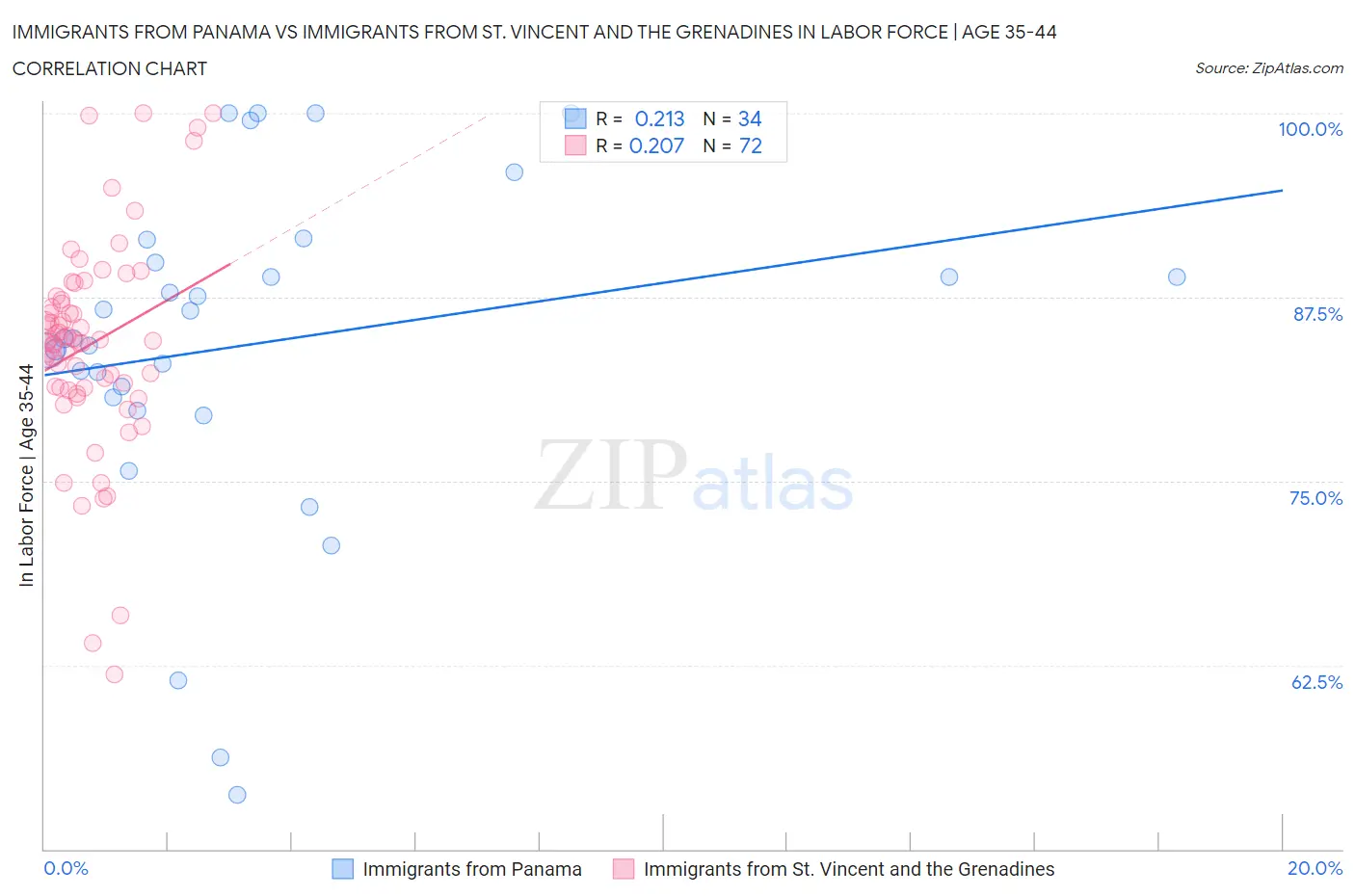 Immigrants from Panama vs Immigrants from St. Vincent and the Grenadines In Labor Force | Age 35-44