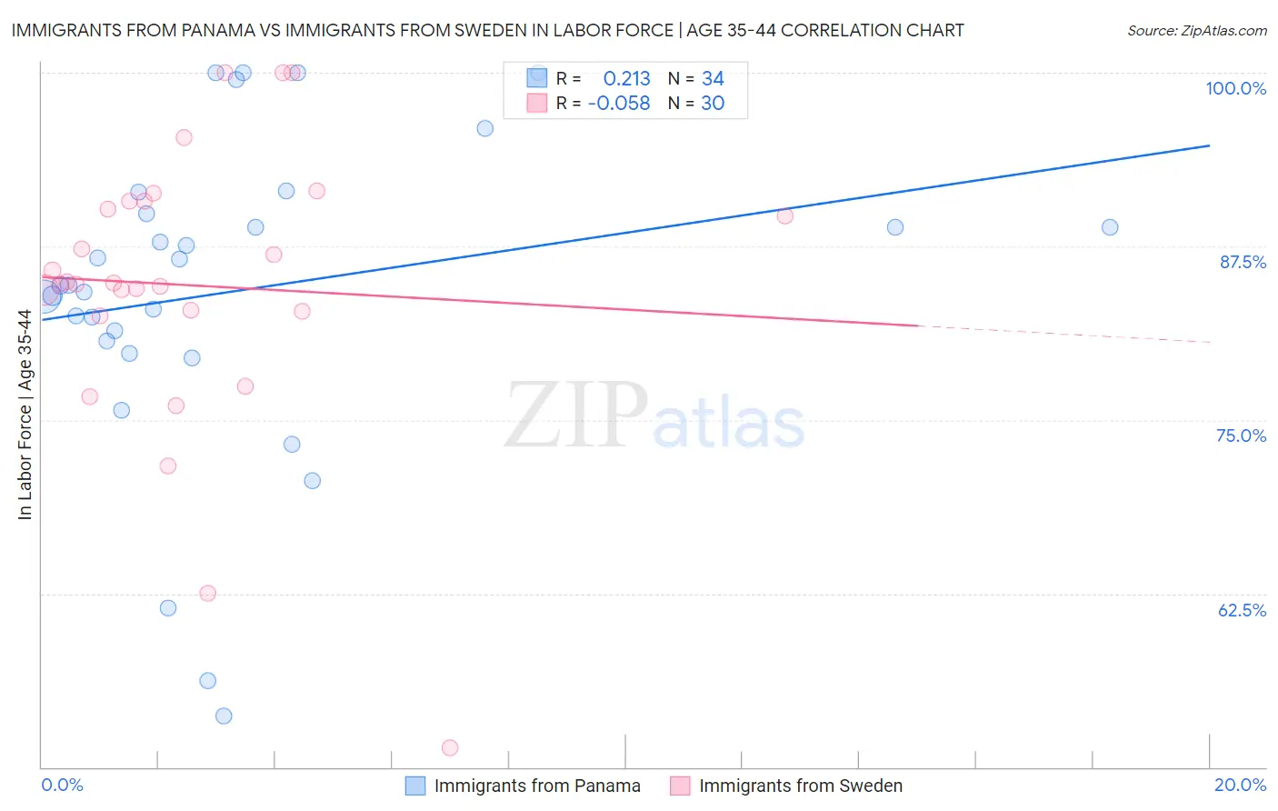 Immigrants from Panama vs Immigrants from Sweden In Labor Force | Age 35-44