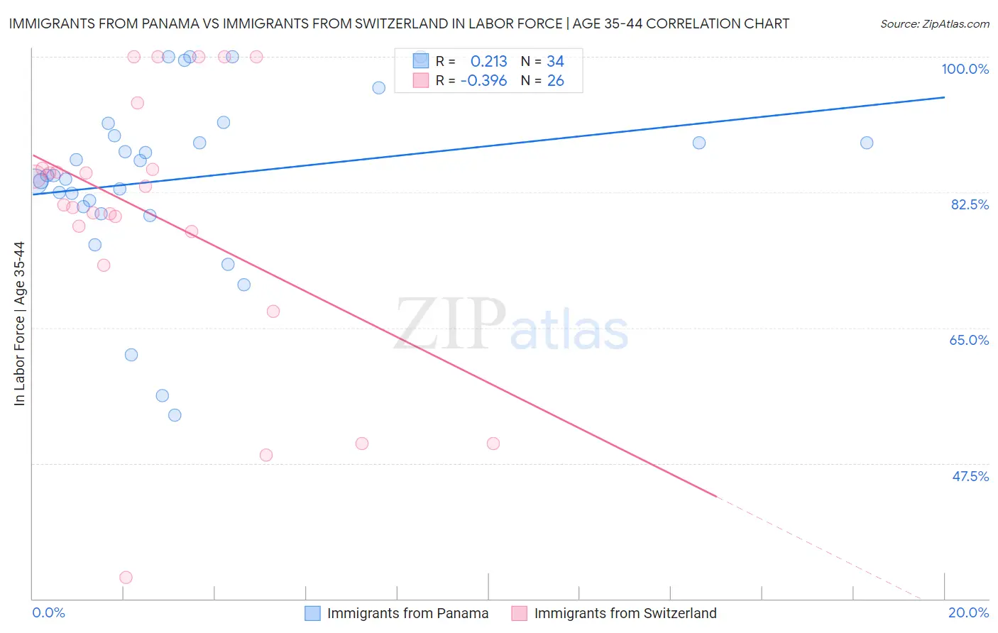 Immigrants from Panama vs Immigrants from Switzerland In Labor Force | Age 35-44