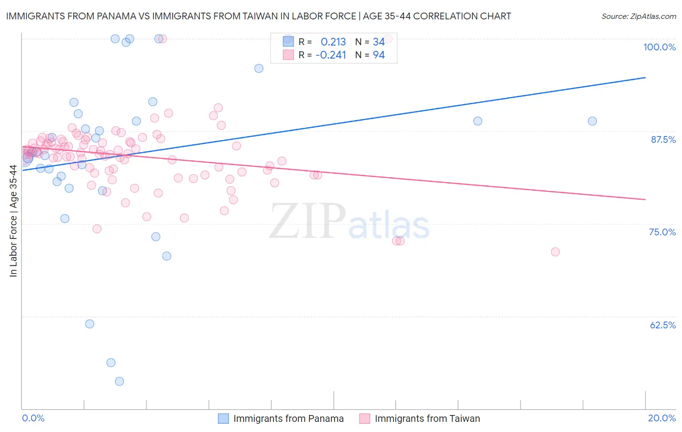 Immigrants from Panama vs Immigrants from Taiwan In Labor Force | Age 35-44