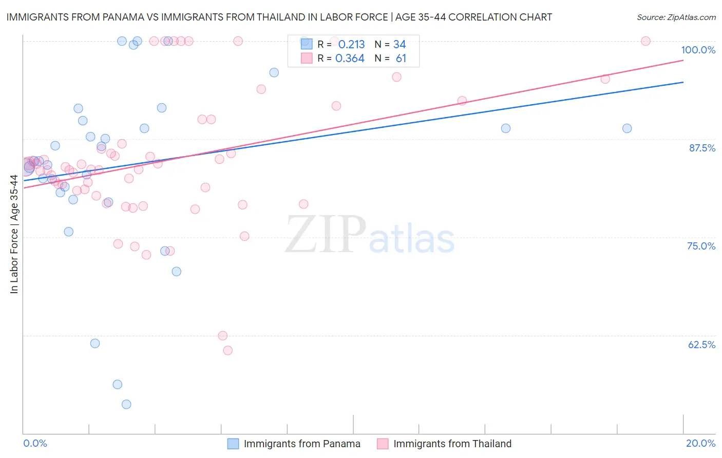 Immigrants from Panama vs Immigrants from Thailand In Labor Force | Age 35-44