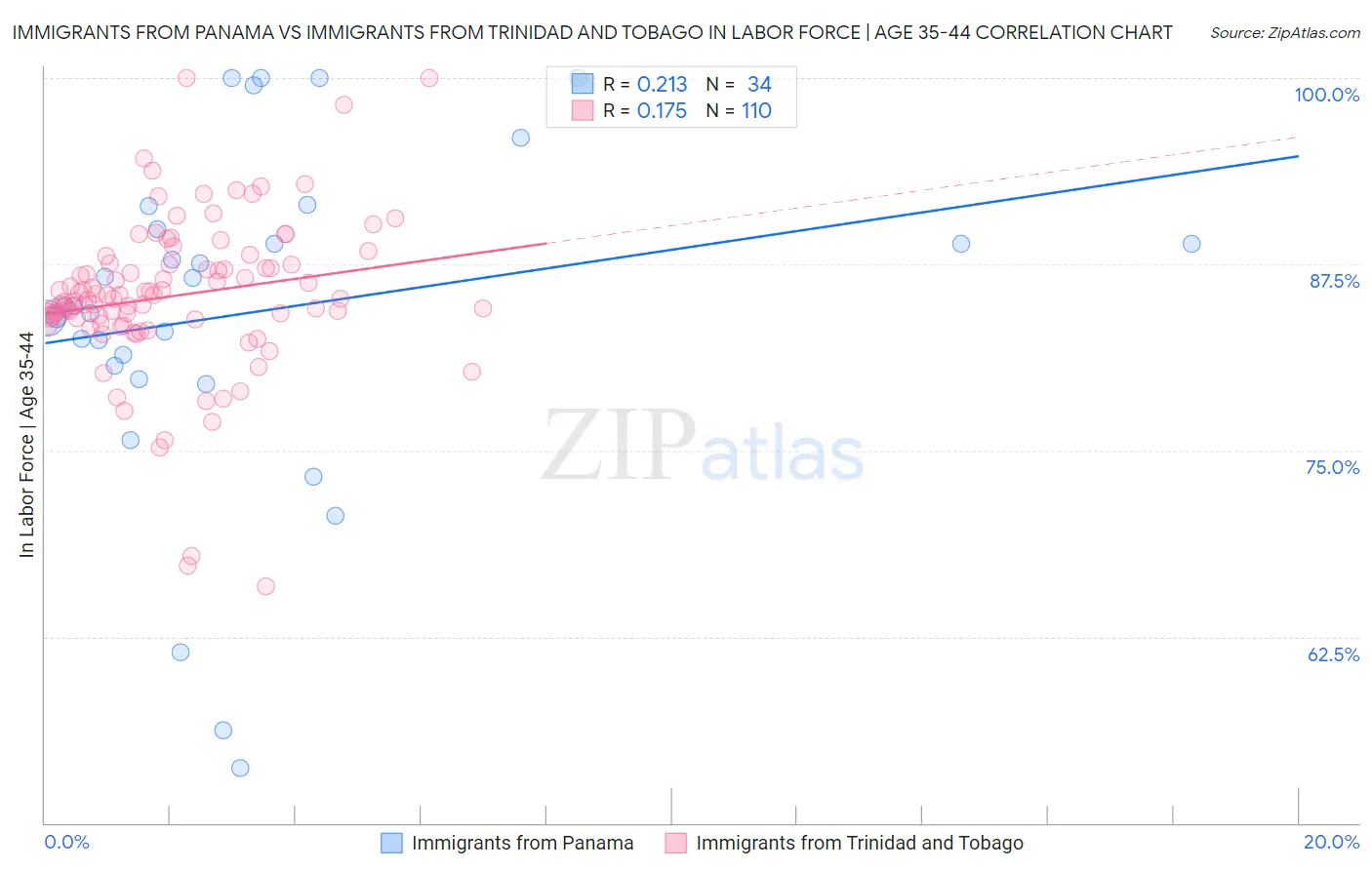 Immigrants from Panama vs Immigrants from Trinidad and Tobago In Labor Force | Age 35-44