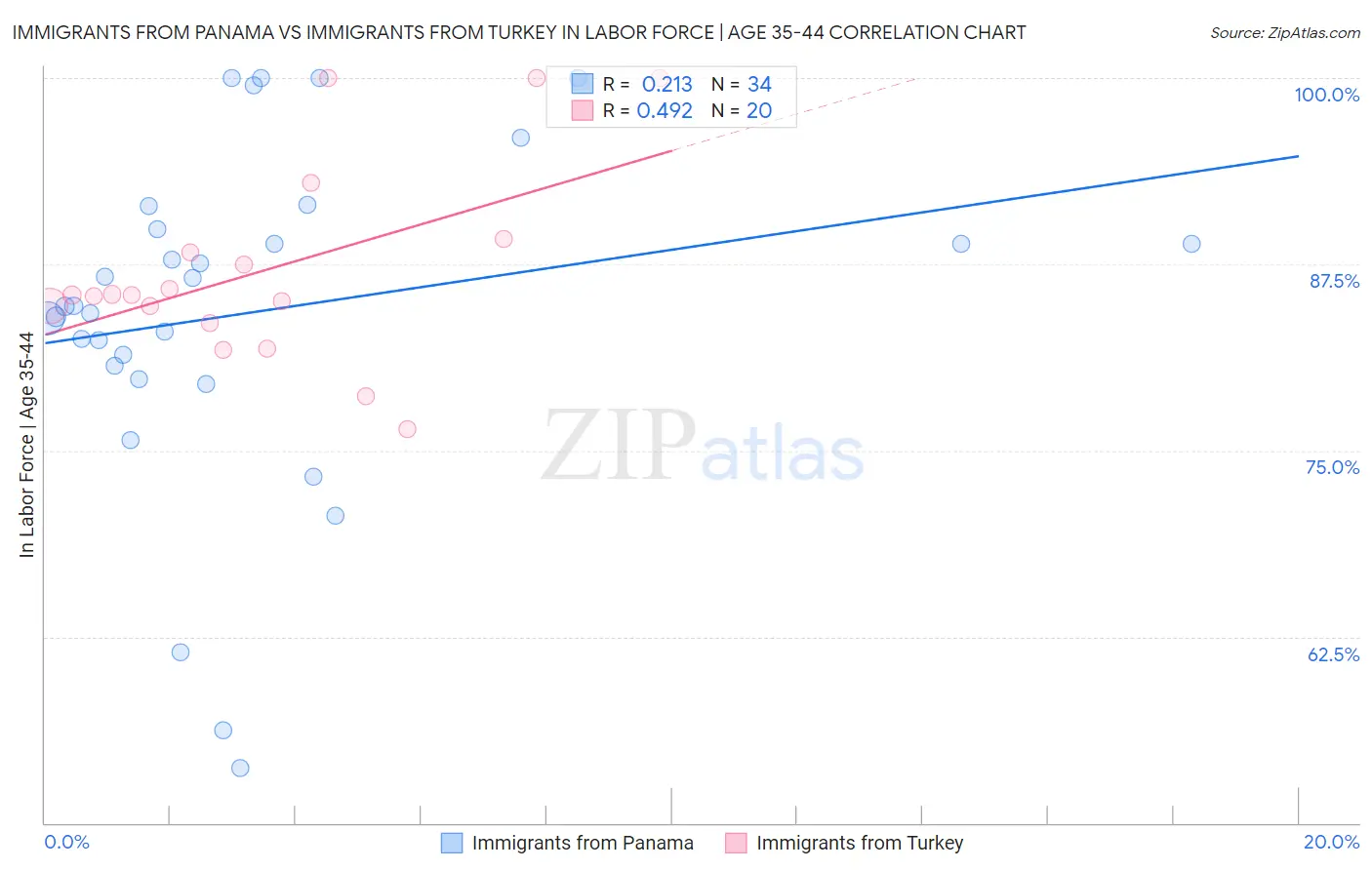 Immigrants from Panama vs Immigrants from Turkey In Labor Force | Age 35-44