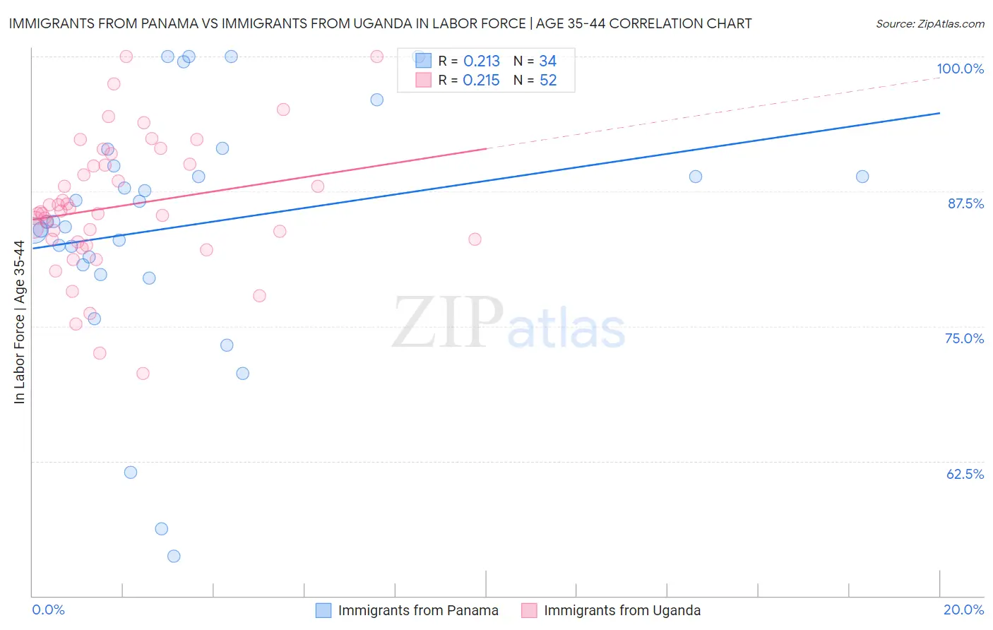 Immigrants from Panama vs Immigrants from Uganda In Labor Force | Age 35-44