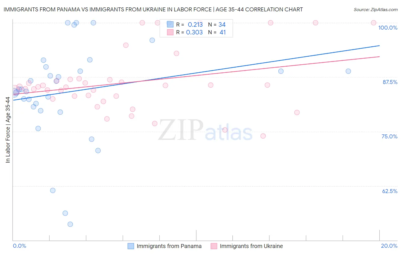 Immigrants from Panama vs Immigrants from Ukraine In Labor Force | Age 35-44
