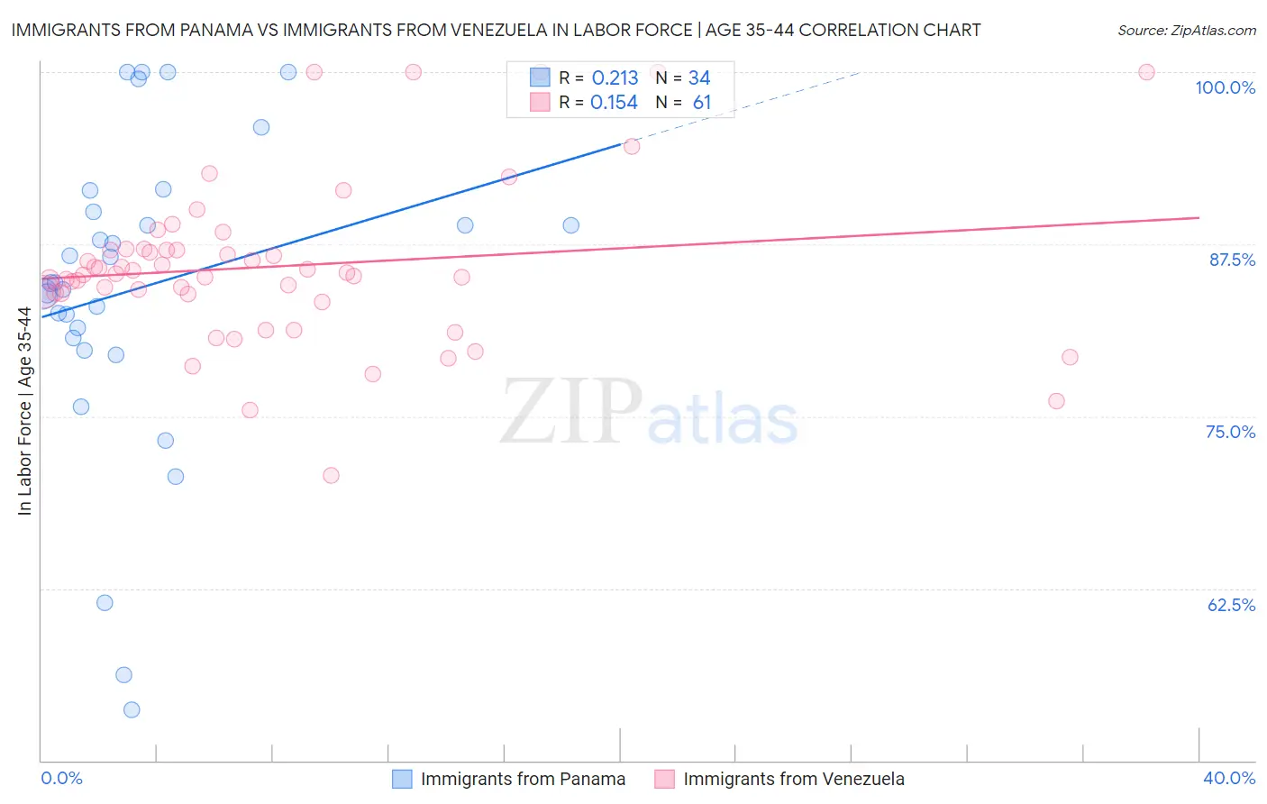 Immigrants from Panama vs Immigrants from Venezuela In Labor Force | Age 35-44