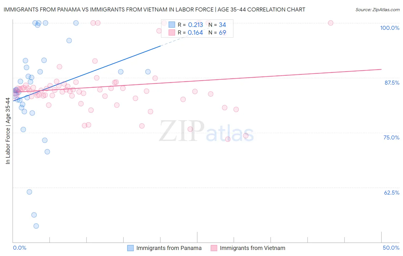 Immigrants from Panama vs Immigrants from Vietnam In Labor Force | Age 35-44