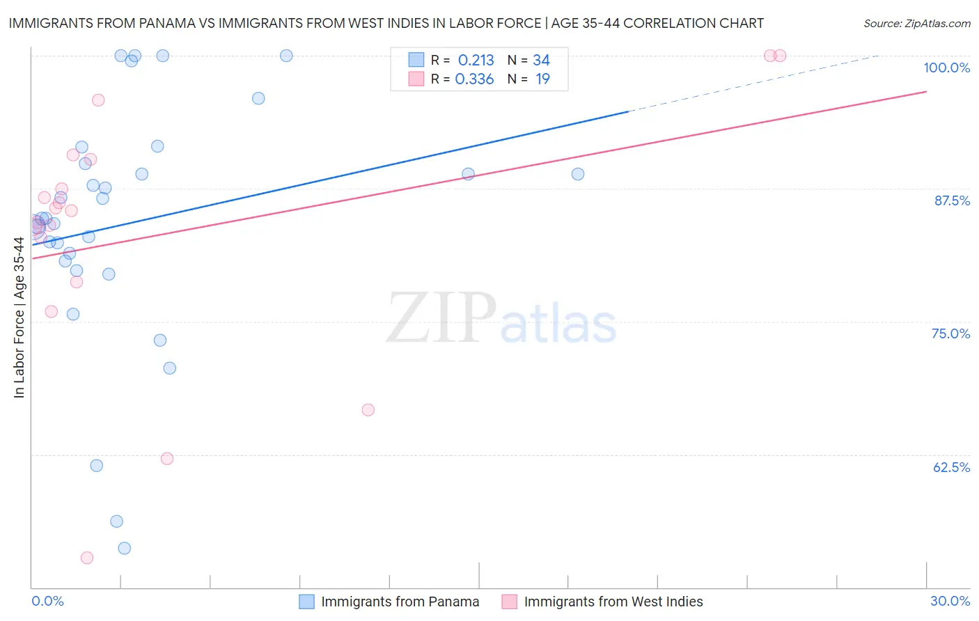 Immigrants from Panama vs Immigrants from West Indies In Labor Force | Age 35-44