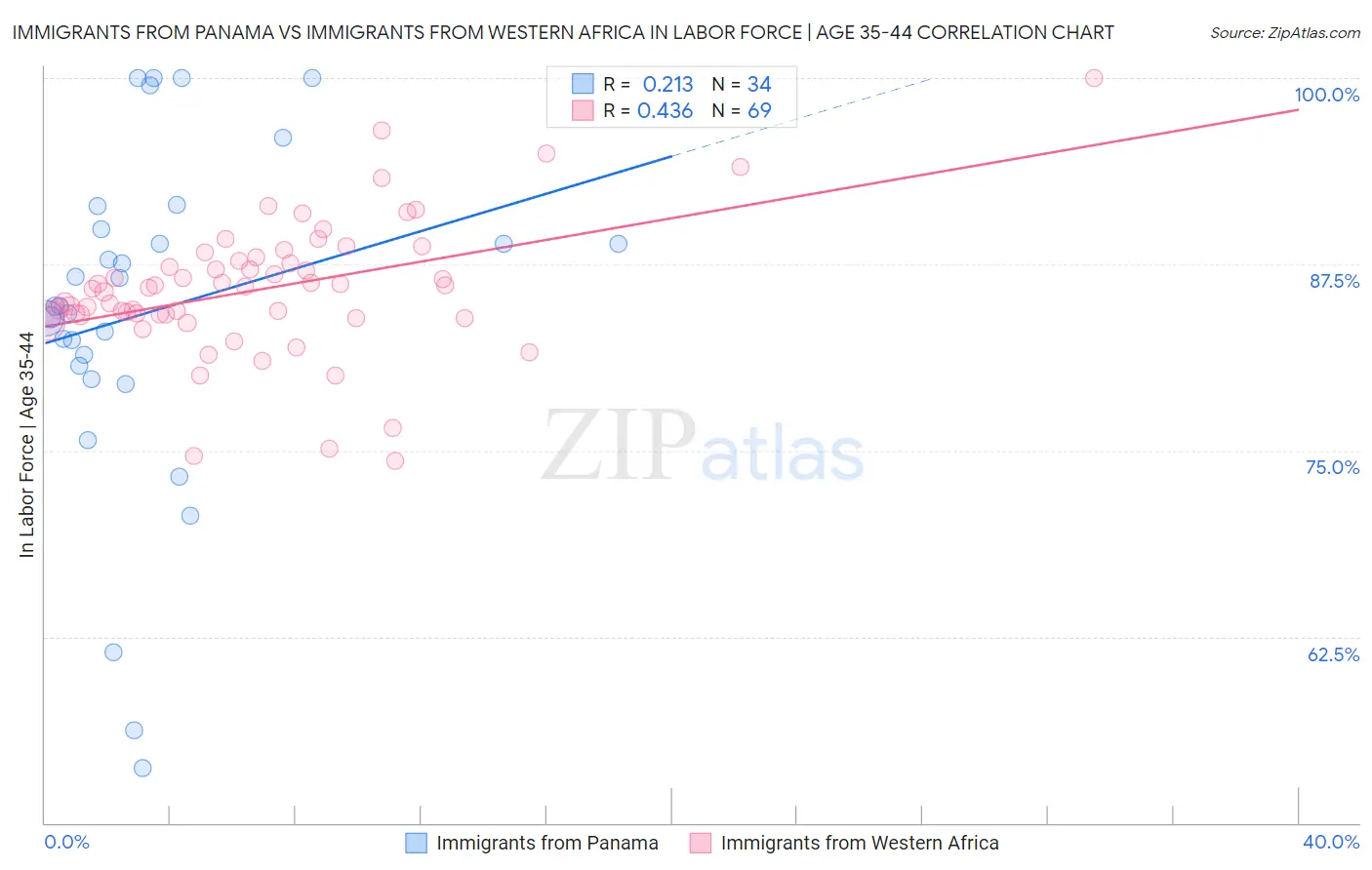 Immigrants from Panama vs Immigrants from Western Africa In Labor Force | Age 35-44