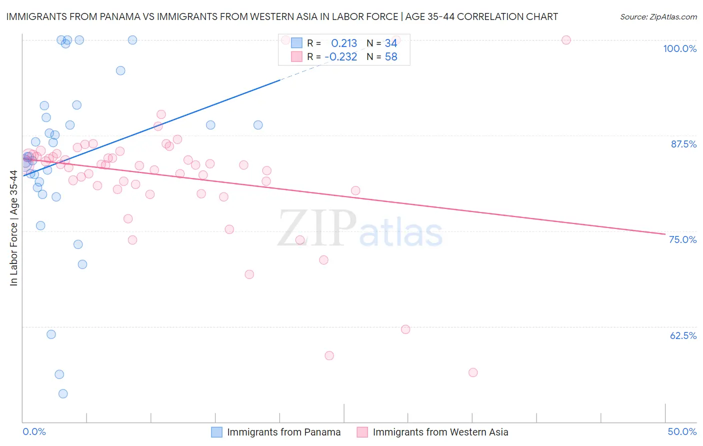 Immigrants from Panama vs Immigrants from Western Asia In Labor Force | Age 35-44
