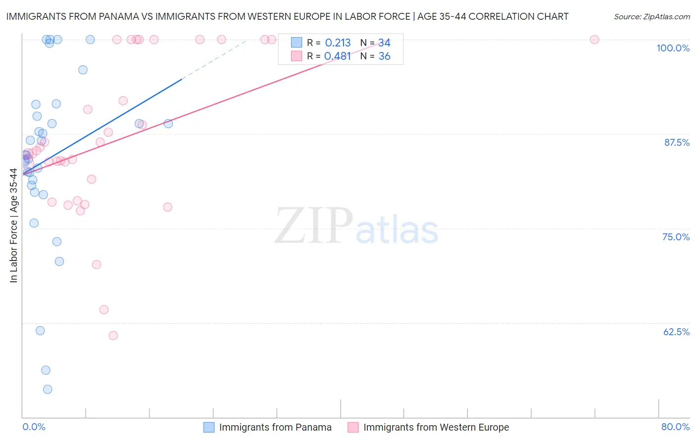 Immigrants from Panama vs Immigrants from Western Europe In Labor Force | Age 35-44