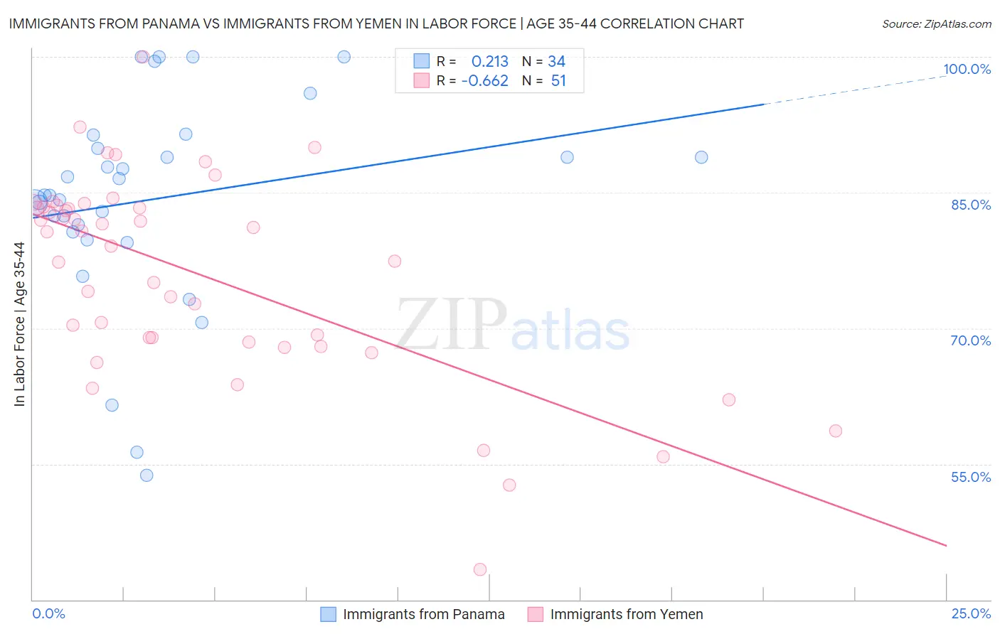 Immigrants from Panama vs Immigrants from Yemen In Labor Force | Age 35-44