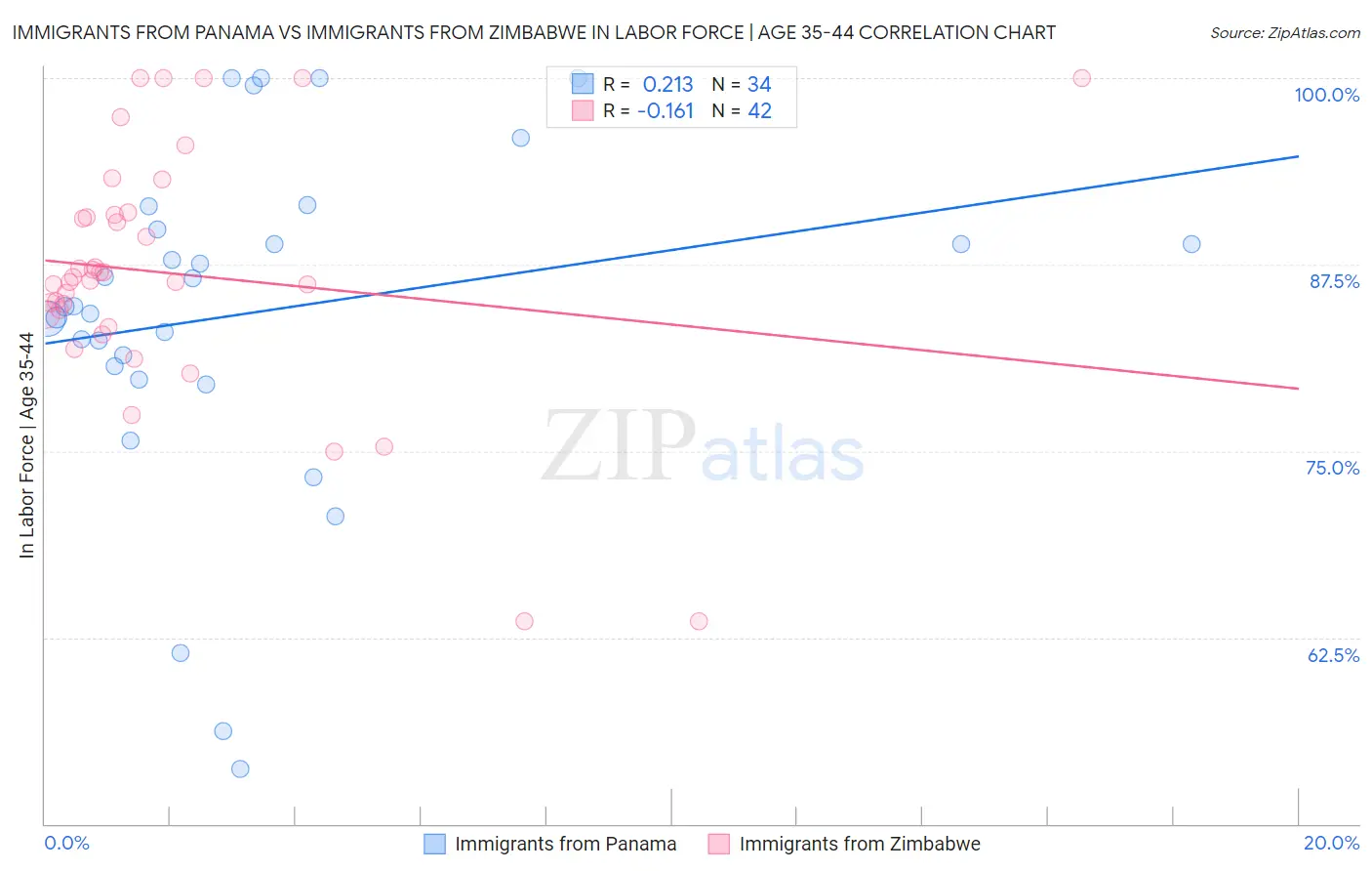 Immigrants from Panama vs Immigrants from Zimbabwe In Labor Force | Age 35-44