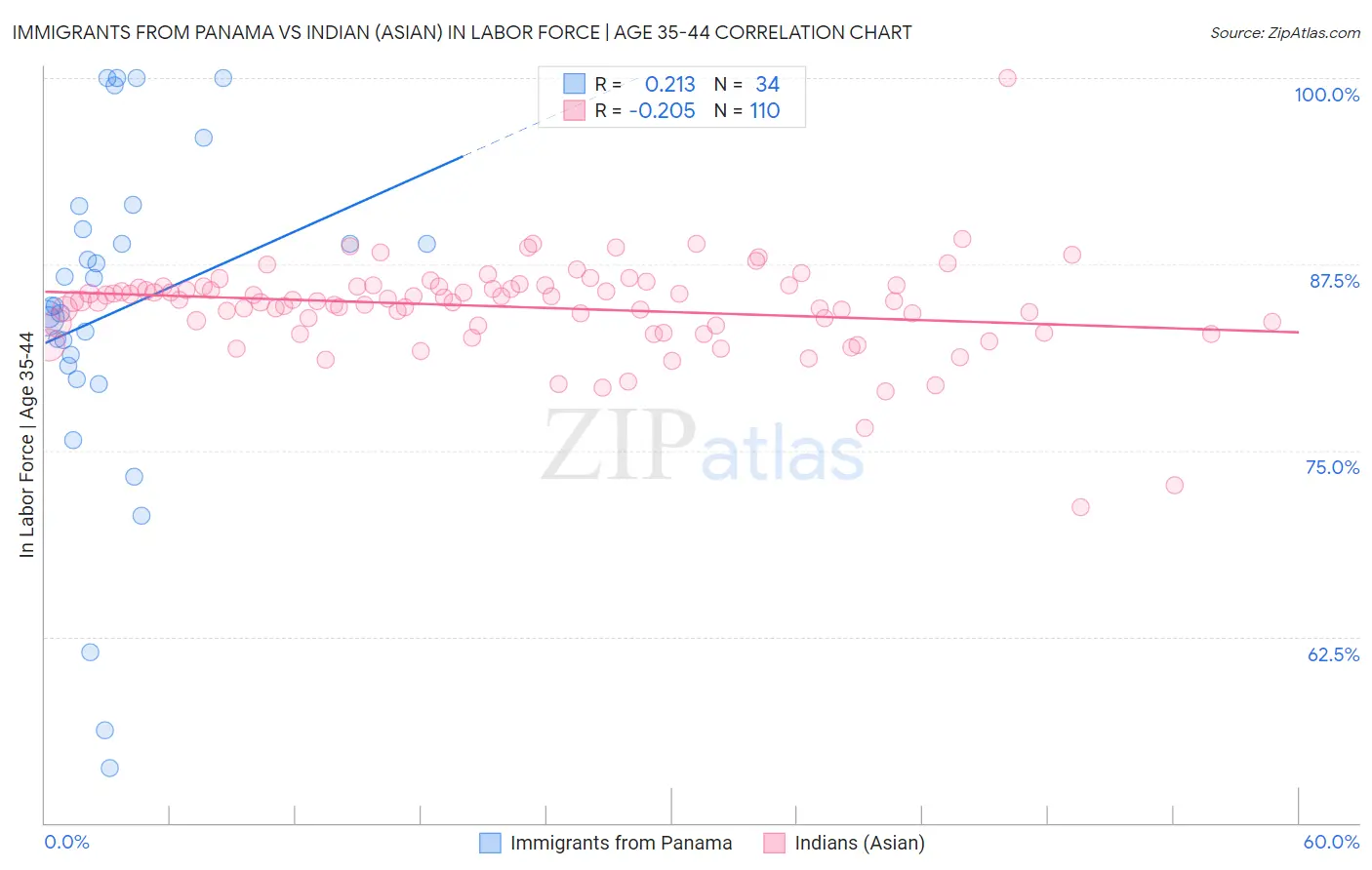 Immigrants from Panama vs Indian (Asian) In Labor Force | Age 35-44