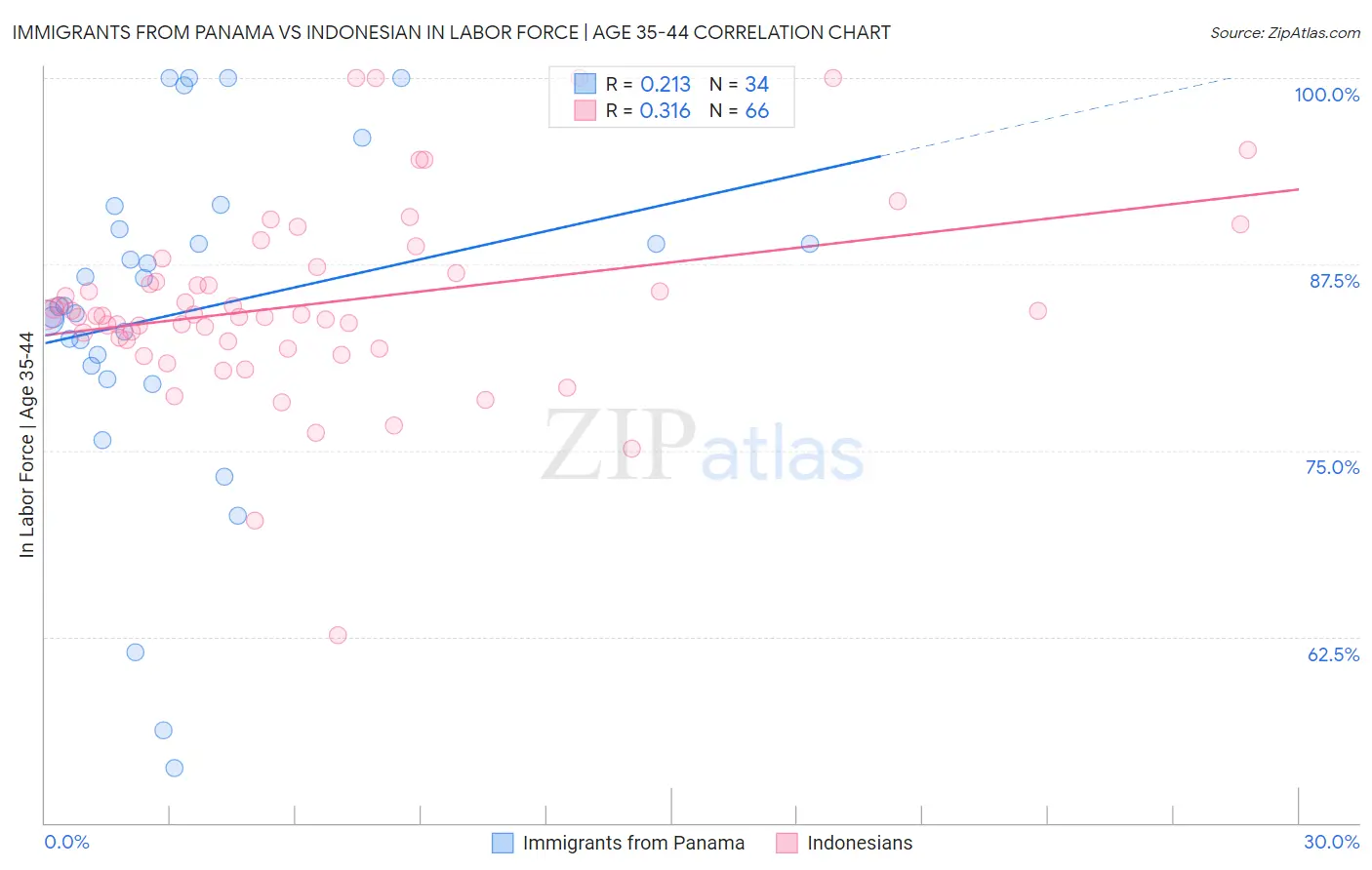 Immigrants from Panama vs Indonesian In Labor Force | Age 35-44