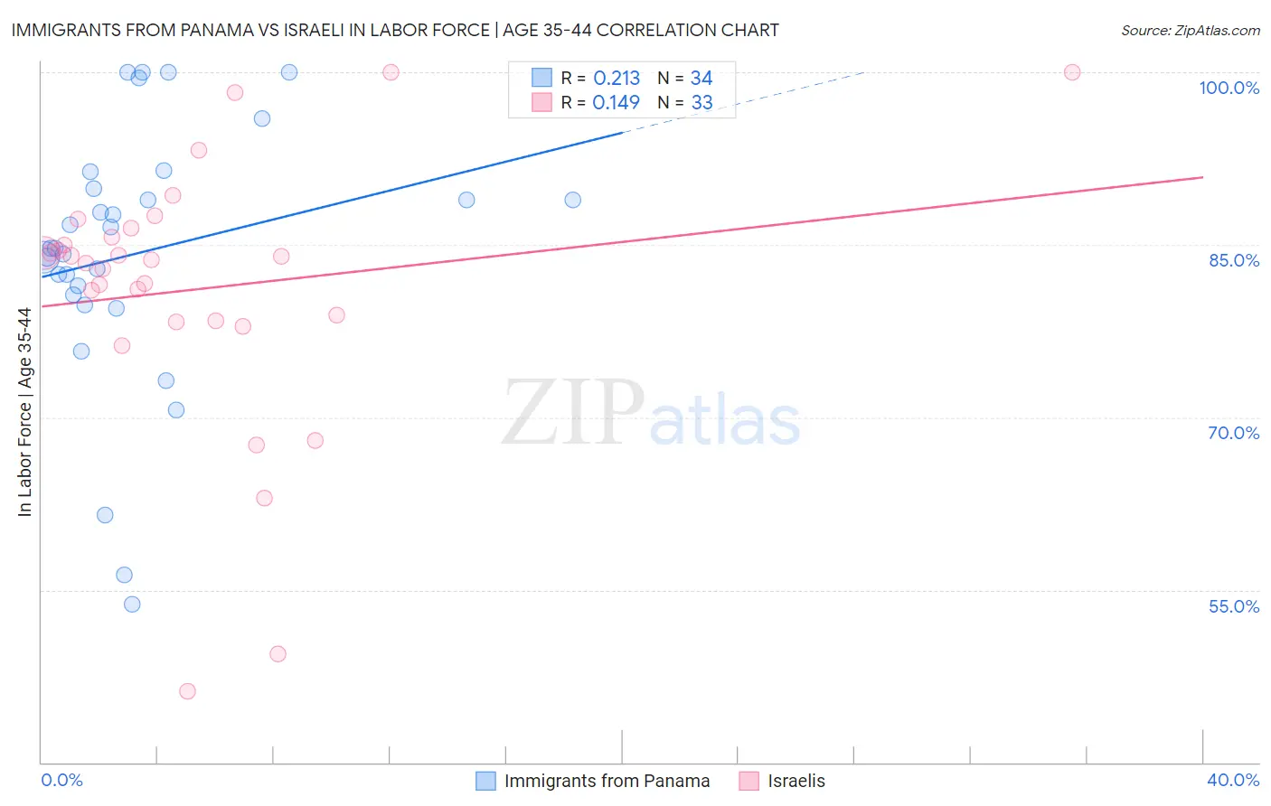 Immigrants from Panama vs Israeli In Labor Force | Age 35-44