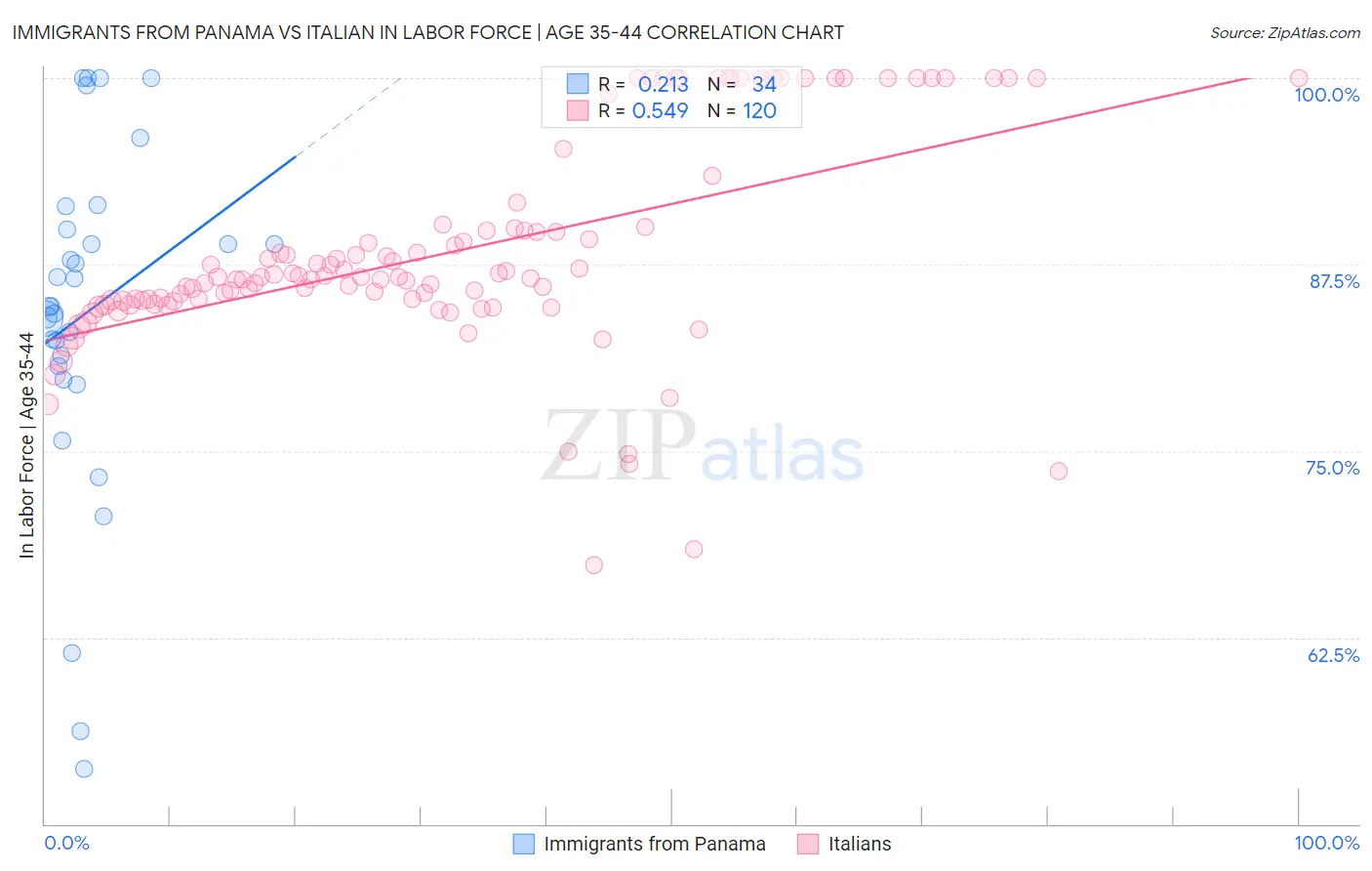 Immigrants from Panama vs Italian In Labor Force | Age 35-44