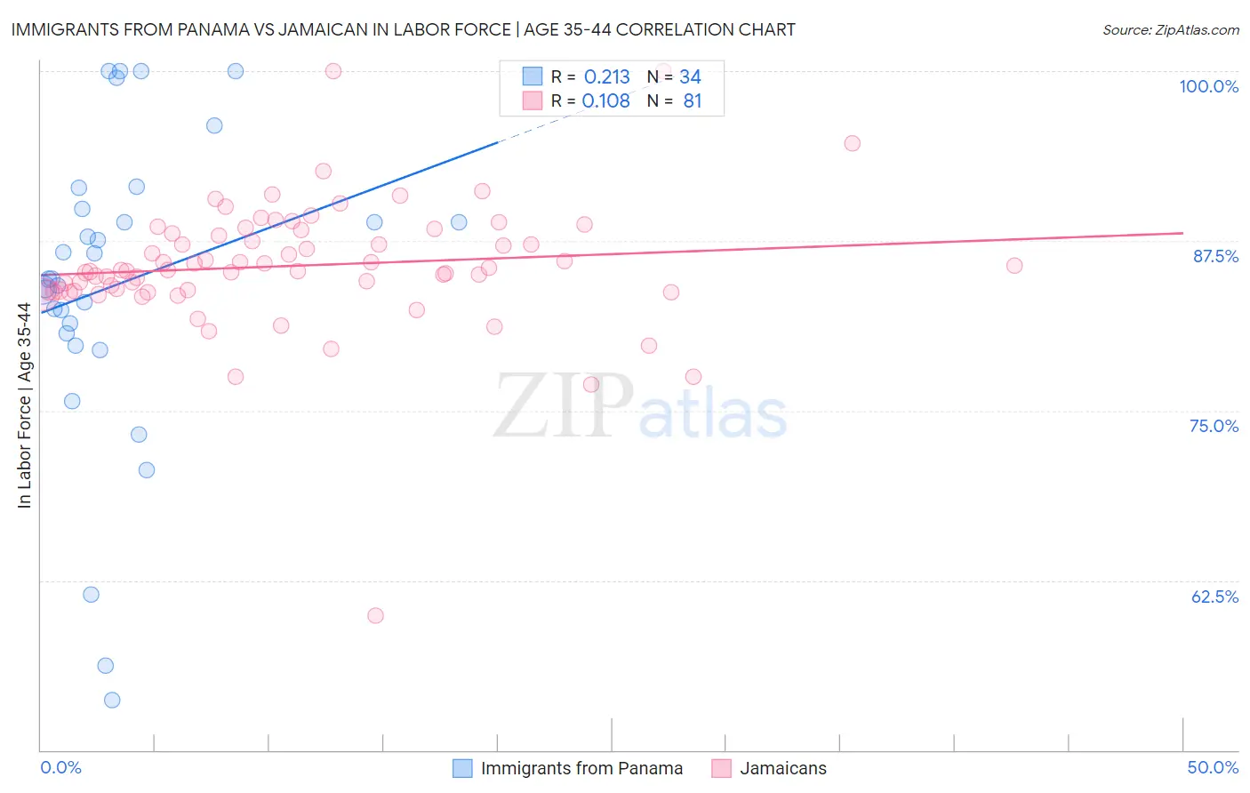 Immigrants from Panama vs Jamaican In Labor Force | Age 35-44