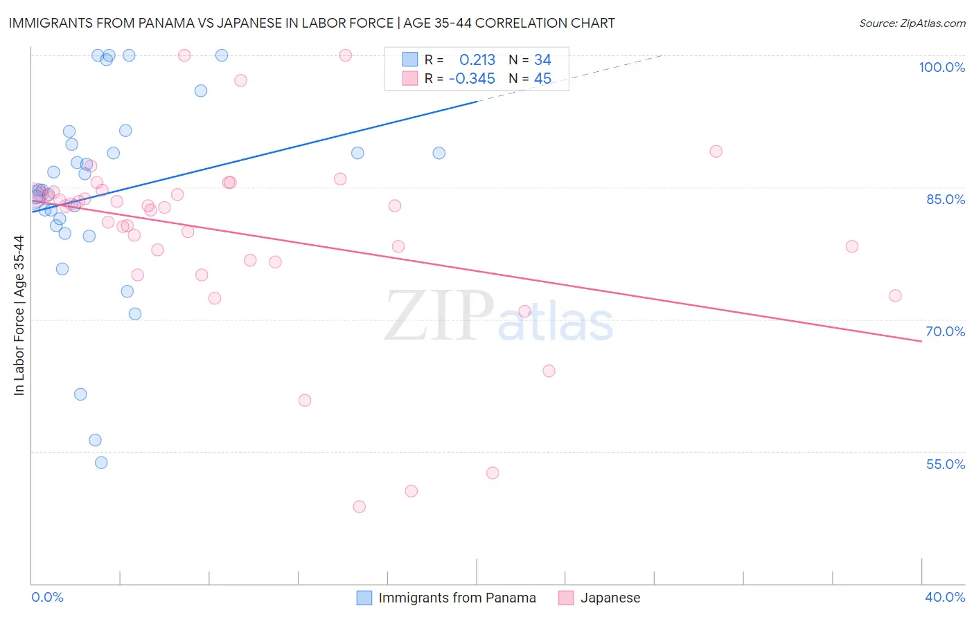Immigrants from Panama vs Japanese In Labor Force | Age 35-44