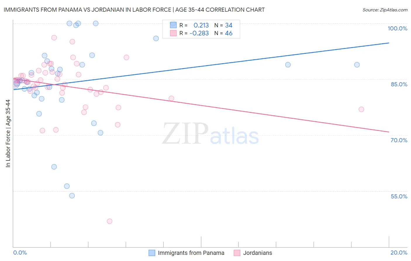 Immigrants from Panama vs Jordanian In Labor Force | Age 35-44