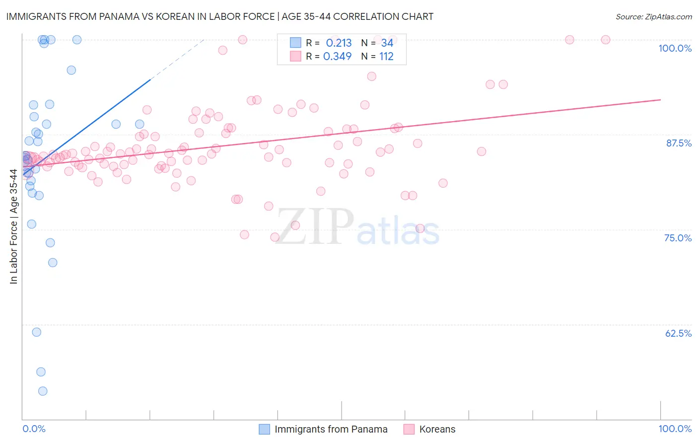 Immigrants from Panama vs Korean In Labor Force | Age 35-44