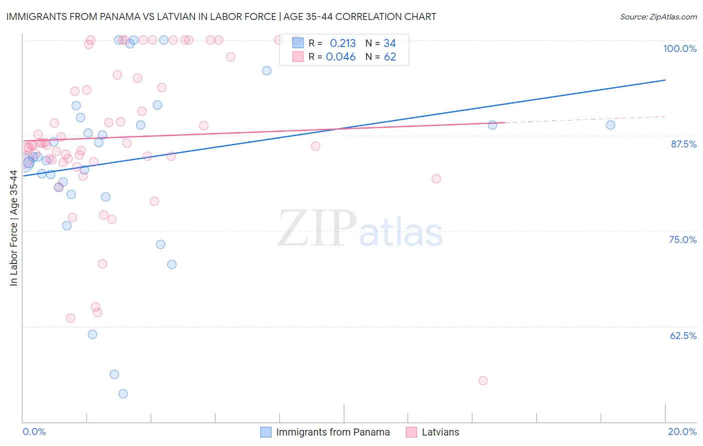 Immigrants from Panama vs Latvian In Labor Force | Age 35-44