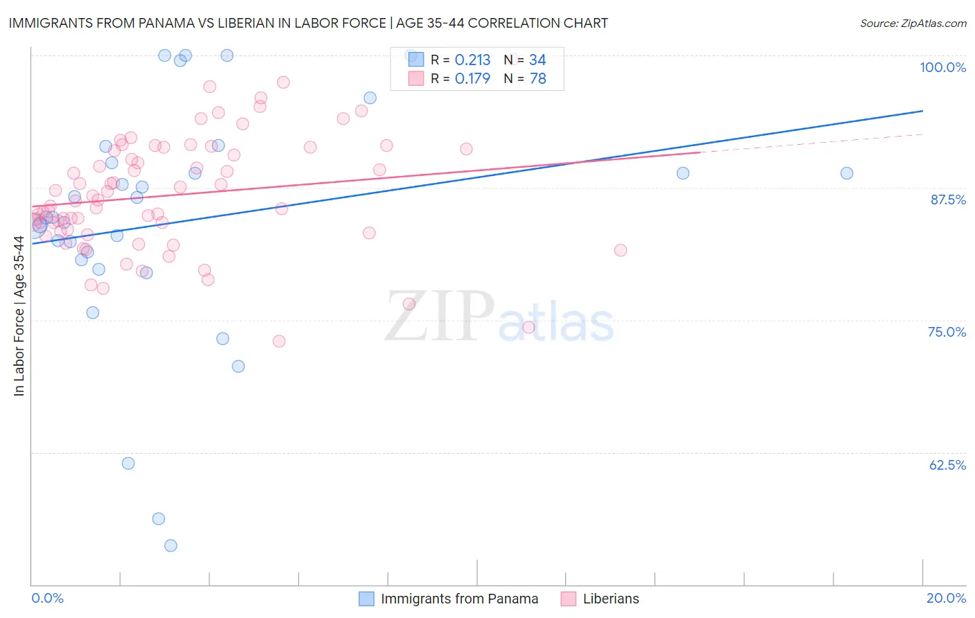 Immigrants from Panama vs Liberian In Labor Force | Age 35-44