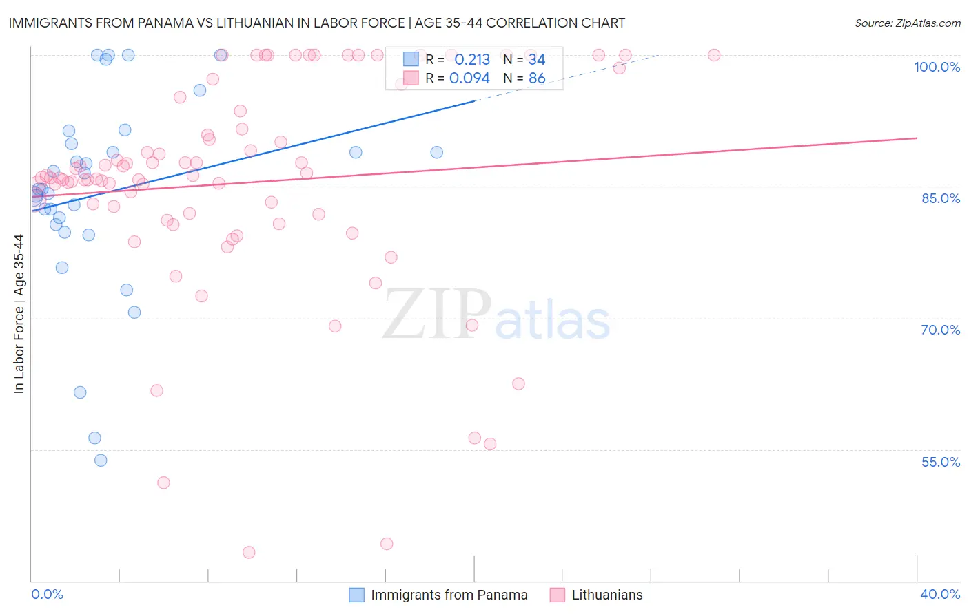 Immigrants from Panama vs Lithuanian In Labor Force | Age 35-44